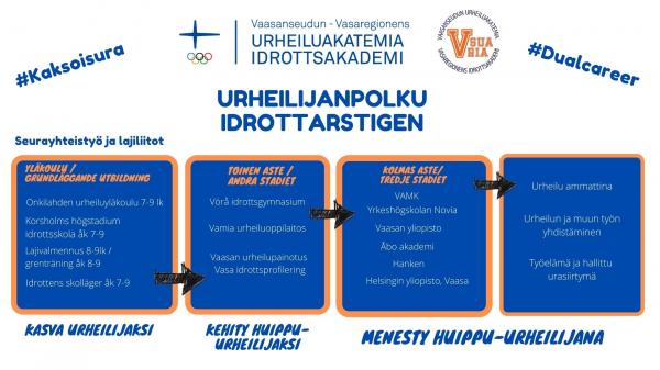 URHEILIJANPOLKU IDROTTARSTIGEN