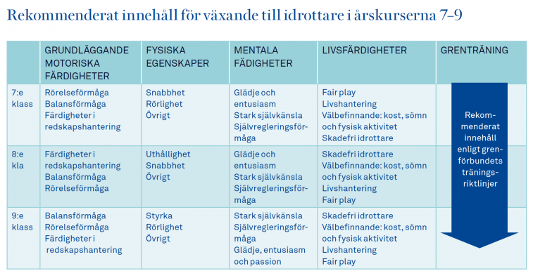 Vaxa till idrottare innehall